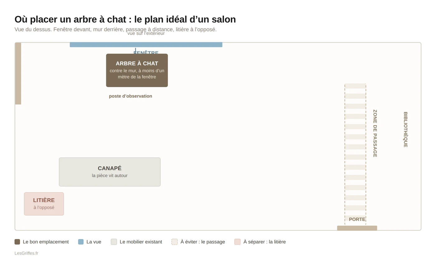 Où placer un arbre à chat : plan d’un salon vu du dessus avec la fenêtre, le canapé, la zone de passage et la litière